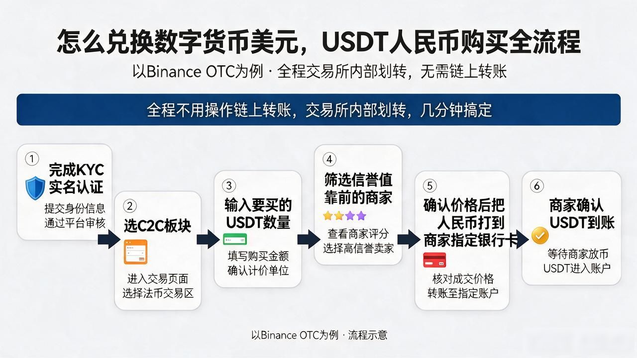 怎么兑换数字货币美元，USDT人民币购买全流程